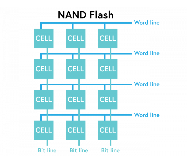 Типы flash. NAND память схема. Архитектура флеш памяти nor. Флеш память nor и NAND. NAND флеш..